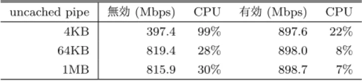 表 7 CPU を固定した場合のネットワーク性能の測定結果 (TCP) TX (Mbps) CPU RX (Mbps) CPU 4KB 524.7 99% 941.5 97% 64KB 867.7 99% 941.5 95% 4MB 791.0 51% 941.4 95% 表 8 sendfile を用いたネットワーク送出性能 (TX) の測定結果 (TCP)
