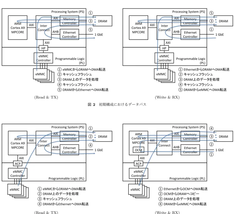 図 2 初期構成におけるデータパス Cortex A9 ARM  MPCORE Processing System (PS)Inter ConnectMemory Controller Ethernet  Controller DRAM1 GbEAXIAXIAHB ACP AXI eMMC  Controller Programmable Logic (PL) eMMC
