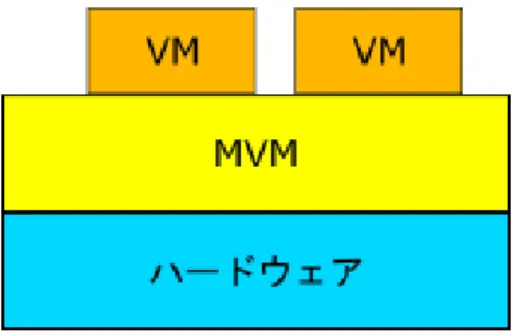 図 2 OVM の概要図 の状態の切り替えを実現するために， monitor プロセッ サモードが用意されており，特定の例外やセキュアモニ ターコール (SMC) 命令が発行された場合にプロセッサは monitor モードとなり，ハンドラを実行し，状態の遷移を 実現する． TrustZone の概要図を図 1 に示す． TrustZone の機能では，セキュアワールドにてセキュリ ティが求められるアプリケーションを，ノーマルワールド にて汎用 OS のような信頼性に欠ける OS を動かすといっ た用途が想定