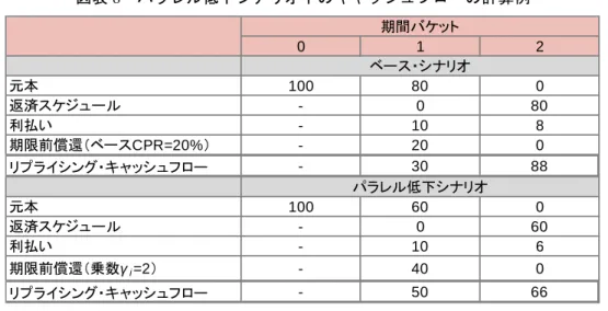 図表 8  パラレル低下シナリオ下のキャッシュフローの計算例  （出所）市中協議文書  ②  金利ショック・シナリオの計測  EVE に関するギャップ・リスク、非パラレル・ギャップ・リスクを捕捉するため、各通 貨に関して複数の金利ショック・シナリオが適用される。具体的には、①パラレル上昇、 ②パラレル低下、③スティープ化（短期金利低下、長期金利上昇）、④フラット化（短期金 利上昇、長期金利低下）、⑤短期金利上昇、⑥短期金利低下という 6 つのシナリオである。  各通貨の金利ショック・シナリオは、各通貨の金利