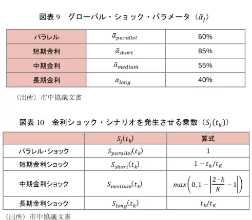 図表 9  グローバル・ショック・パラメータ（ 