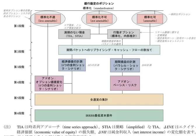 図表 1  IRRBB の資本賦課に関する計測プロセス 