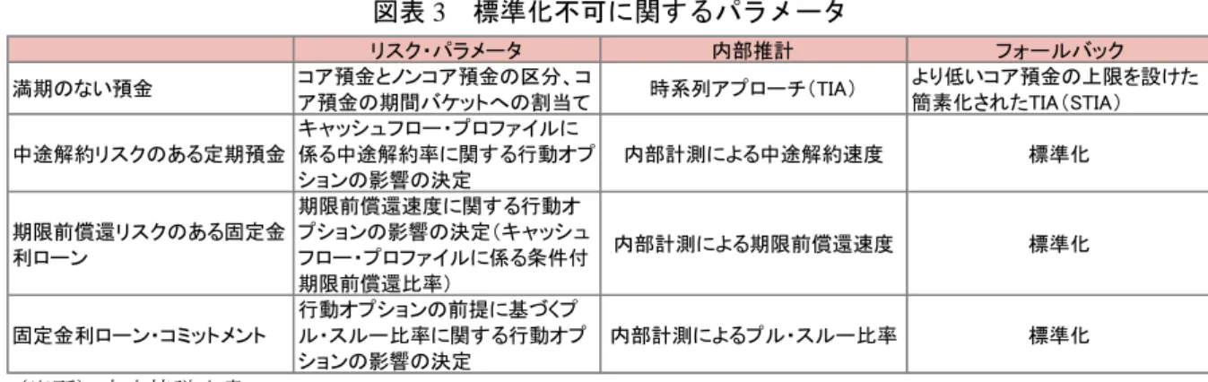 図表 3  標準化不可に関するパラメータ  （出所）市中協議文書      i)  コア預金の決定とキャッシュフローの展開  NMD は、契約上の満期がなく預金者が常に引出し可能な預金である。市中協議文書は、 長期にわたり金利にセンシティビティをもたない NMD の残高の一部を「コア預金」と定 義している。コア預金を認識する方法として市中協議文書は、①内部推計に基づく時系列 アプローチ（time seriers approach; TIA）と、②推計が困難な中小銀行を対象に、より厳格 な制限を設ける簡素な 
