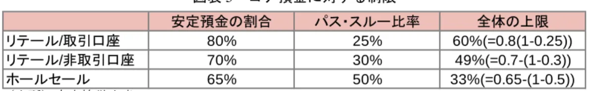 図表 5  コア預金に対する制限  （出所）市中協議文書  コア預金とノンコア預金を分類した後、それらのキャッシュフローを期間バケットに割 当てることになる。すべてのノンコア預金は最も短期のバケットである O/N に割当てられ る一方、コア預金については、①最長 6 年までの期間で図表 6 の配分に基づいて割当てる 銀行間で共通の方式、または②銀行の裁量の下、最長 6 年までの期間で平均満期が 3 年を 超えないように割当てる方式の 2 つが示されている。  図表 6  コア預金の期間バケットへの割当て  