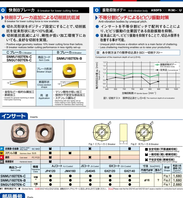 図 各分割方法での限界切込深さ （6D）ー切削テストー