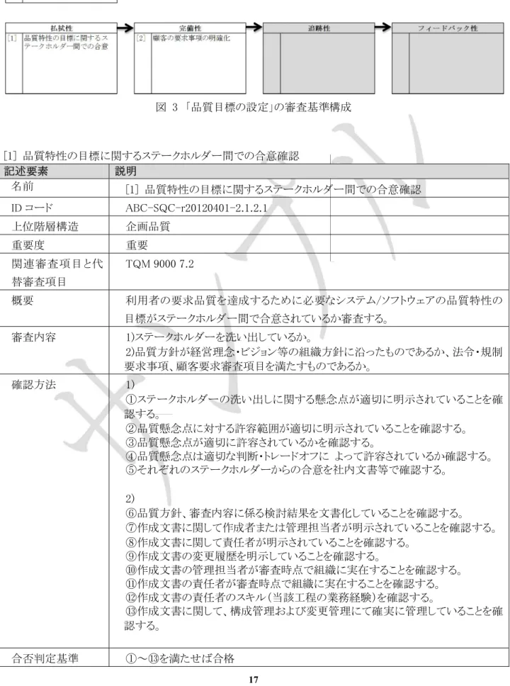 図  3  「品質目標の設定」の審査基準構成  [1]  品質特性の目標に関するステークホルダー間での合意確認  記述要素  説明  名前  [1]  品質特性の目標に関するステークホルダー間での合意確認  ID コード  ABC-SQC-r20120401-2.1.2.1  上位階層構造  企画品質  重要度  重要  関連審査項目と代 替審査項目  TQM 9000 7.2  概要  利用者の要求品質を達成するために必要なシステム/ソフトウェアの品質特性の 目標がステークホルダー間で合意されているか審査