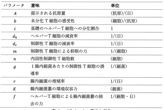 表 1 パラメータの意味と単位