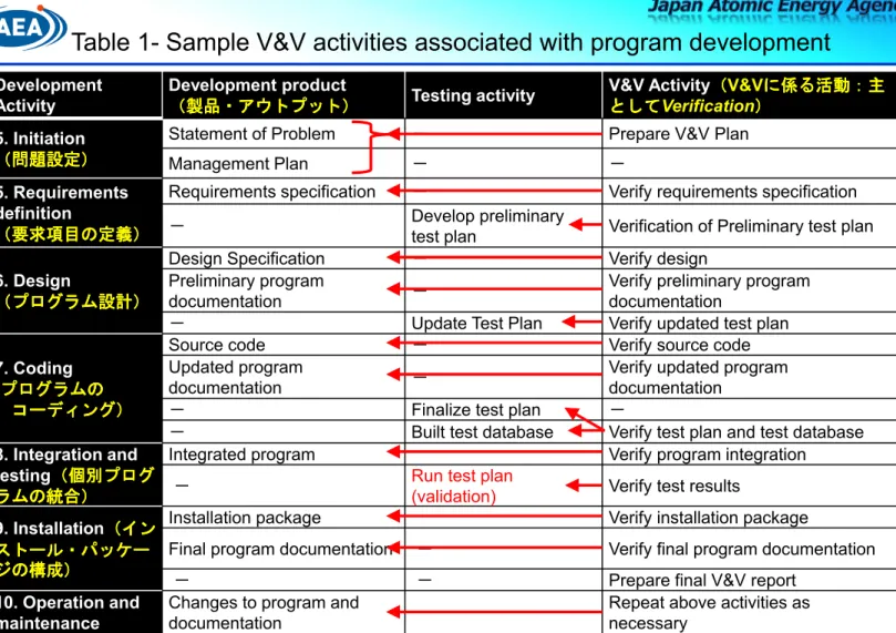 Table 1- Sample V&amp;V activities associated with program development