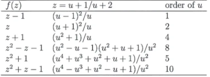 Table 6: Irreducible polynomials over GF(3)