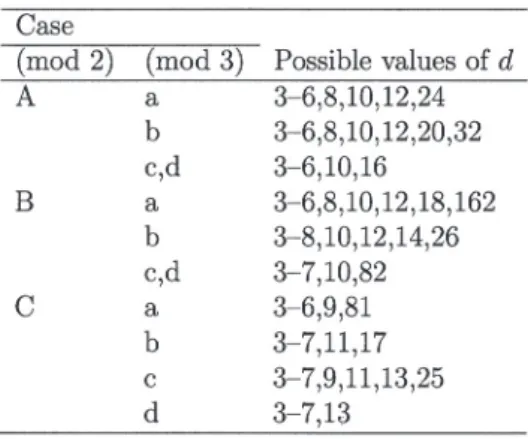 Table 7: Possible values of  d