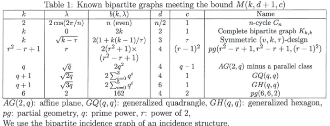 Table 1: Known bipartite graphs meeting the bound  M(k, d+1, c)