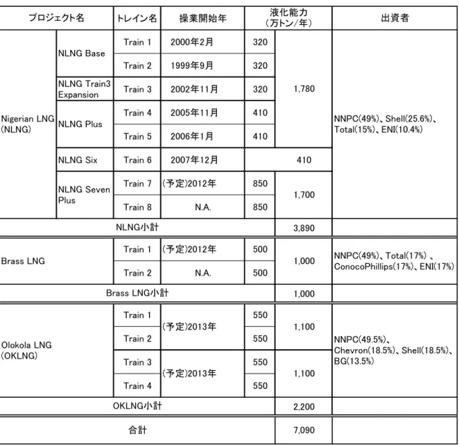 図表 6  ナイジェリアの LNG プロジェクト  トレイン名 操業開始年 Train 1 2000年2月 320 Train 2 1999年9月 320 NLNG Train3 Expansion Train 3 2002年11月 320 Train 4 2005年11月 410 Train 5 2006年1月 410 NLNG Six Train 6 2007年12月 410 Train 7 (予定)2012年 850 Train 8 N.A