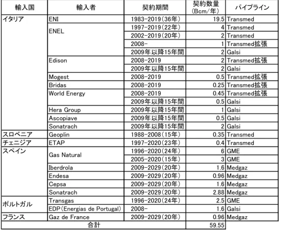 図表 3  アルジェリアの天然ガス輸出契約（パイプライン）  輸入国 輸入者 契約期間 (Bcm/年）契約数量 パイプライン イタリア ENI 1983-2019（36年） 19.5 Transmed 1997-2019（22年） 4 Transmed 2002-2019（20年） 2 Transmed 2008- 1 Transmed拡張 2009年以降15年間 2 Galsi Edison 2008-2019 2 Transmed拡張 2009年以降15年間 2 Galsi Mogest 2008-20