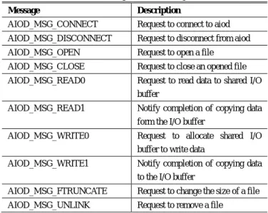 Table 1 aiod protocol messages. 