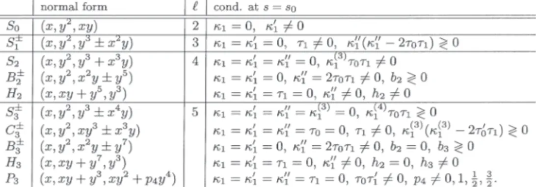 Table 1 Characterization of germs of ruled surfaces. There are certain polynomials  b_{2},  b_{3},  h_{2},  h_{3},p_{4} in derivatives of  \kappa_{1},  \tau_{0},  \tau_{1}[13]