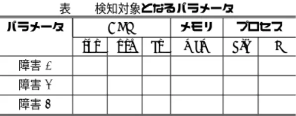 表 1 検知対象となるパラメータ パラメータ CPU メモリ プロセス