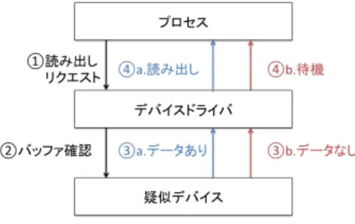 図 3 デバイスドライバの読み出し時の動作 この障害は障害 2 の検知条件によって， LKM を実行開 始してから約 16000ms から 17000ms 後に検知された．作 成した LKM の各スレッドによって 1000ms 毎に 1GB の メモリが消費され，評価に用いた計算機のメモリサイズは 16GB であるため， LKM を開始した 16000ms 後にメモリ の空きが 3% である 512MB 以下となったと考える．さら に，メモリ不足によりメモリ確保ができず，さらにブロッ ク状態となったスレッド