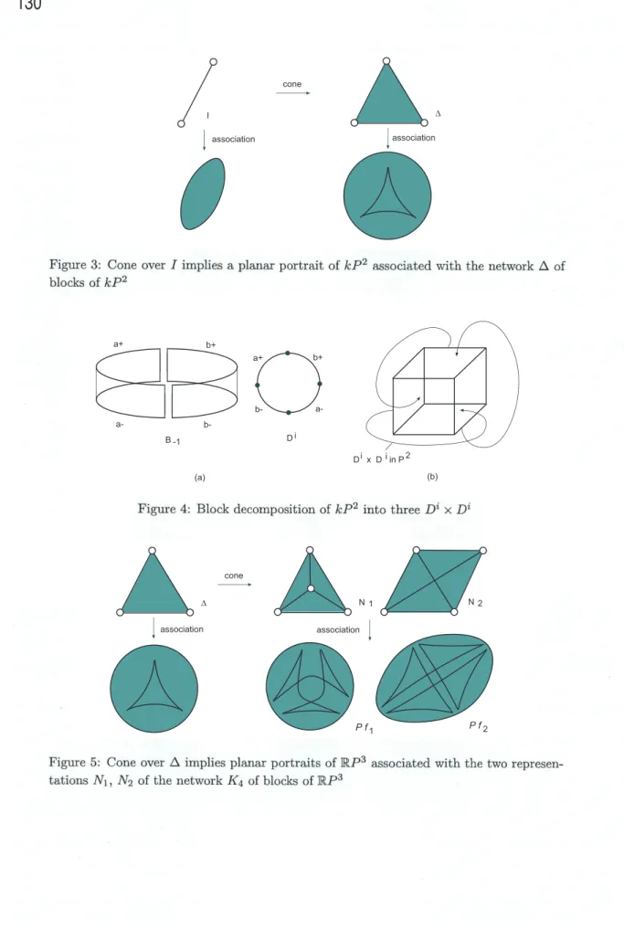 Figure 3: Cone over  I implies a planar portrait of  kP^{2} associated with the network  \triangle of
