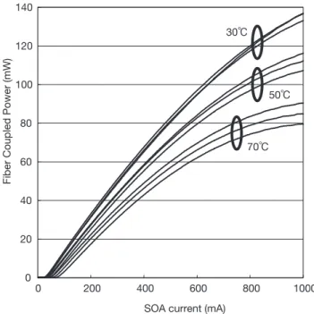図 13  バタフライ型波長可変レーザモジュールの光出力特性 L-I characteristics of the tunable laser module.