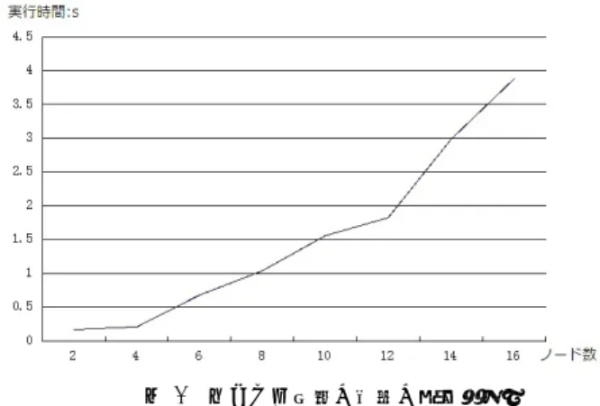 図 7 ビデオ配信における最大の遅延 6.2.1 ビデオ配信実験 この実験では A のカメラ及び最後ノードのカメラで同じ 物理的な時計を撮影した。そして、 A から転送されるビデ オ及び最後ノードカメラのビデオを同じのブラウザで表示 した。スクリーンショットを利用し、 A のビデオの時計及 び最後のノードの時計の静止画像を得た。 2 つ時計の差を 遅延とした。 実験結果を図 7 に示す。 X 軸はノード数である。 Y 軸は 最後のノードの遅延時間である。 LAN でビデオを配信し た時、ノード数が 16 以