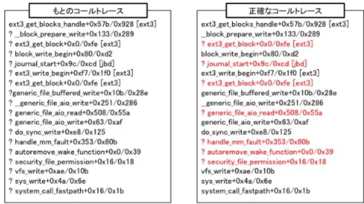 図 6 インライン展開されていた関数 際は呼び出されている場合や， “ ? ” が付いていない関数 でも実際は呼び出されているケースがあると考えられる． また，コンパイルオプションによっては最適化の程度が異 なり，インライン展開される関数も異なってしまうため， 同じバグでもコールトレースが異なる場合があると考えら れる．このように， Linux では不正確なコールトレースに なってしまう場合があり，それによって分類の精度低下が 起こっているのではないだろうか． 5