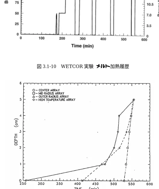 図 3.1-11 WETCOR 実験結果（コンクリート侵食推移） 