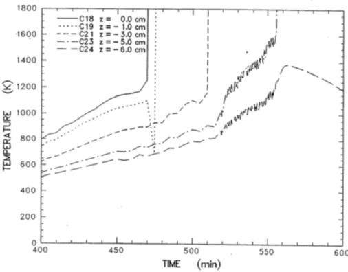 図 3.1-12  WETCOR 実験  コンクリート温度変化（半径方向中心 r=0cm） 