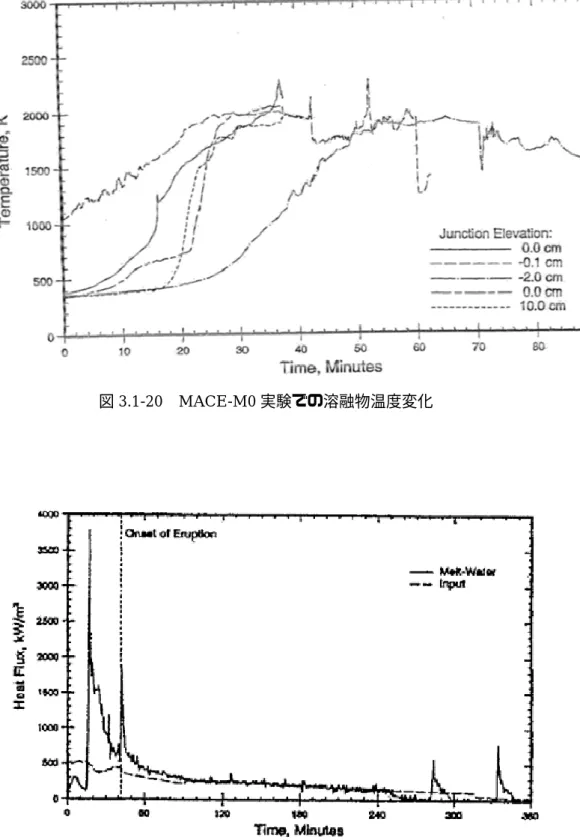 図 3.1-20  MACE-M0 実験での溶融物温度変化 
