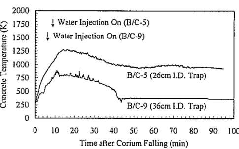 図 3.1-25  COTELS（B/C）実験におけるコンクリート温度挙動 