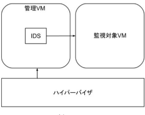 図 1 IDS オフロード