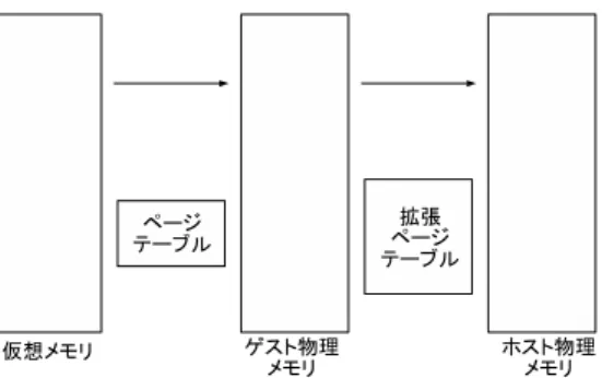 図 2 V-Met のシステム構成 る IDS から仮想化システム内の VM を監視するため，仮 想化システムの管理権限だけを持った一般のクラウド管理 者が IDS を攻撃するのは難しい． ネストした仮想化は，従来の仮想化システム全体を VM 内で動作させることを可能にする技術である．本稿では， 区別のために，従来の仮想化システムにおけるハイパーバ イザ， VM をそれぞれゲスト・ハイパーバイザ，ゲスト VM と呼び，この仮想化システムを動作させるためのハイパー バイザ， VM をそれぞれホスト・ハイパーバ