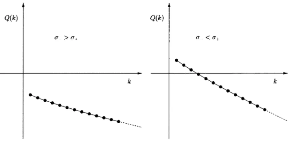 Figure 3: The graph of Q(k) when $\sigma$_{-}> $\sigma$+ (left) and when $\sigma$_{-} <$\sigma$_{+} (right).