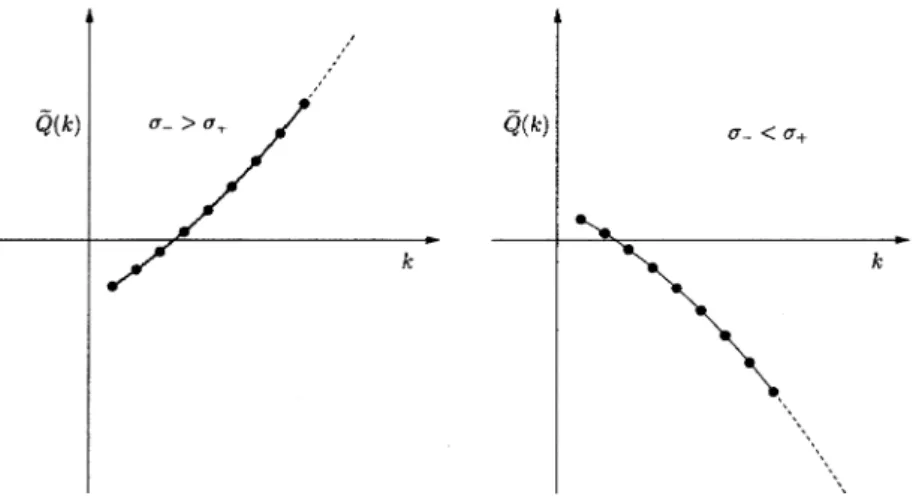 Figure 4: The graph of \overline{Q}(k) when $\sigma$_{-}>$\sigma$_{+} (left) and when $\sigma$_{-} <$\sigma$_{+} (right).
