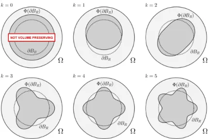 Figure 2: How  $\Phi$(t)(B_{R}) looks like for small t when h_{n}(R\cdot)=Y_{k,i} , in 2 dimensions.