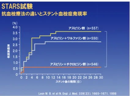 Fig. 1 　STARS 試験による DAPT の有効性