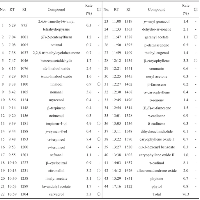 Table 1.   Components contained in the floral-water of Steuben leaves.