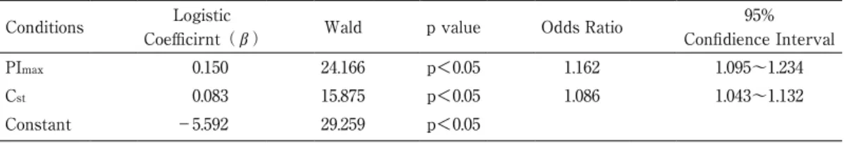 Table 1　Multivariate logistic regression analysis