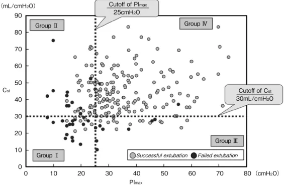 Fig. 3　Relations between PImax and Cst and success or failure of extubation