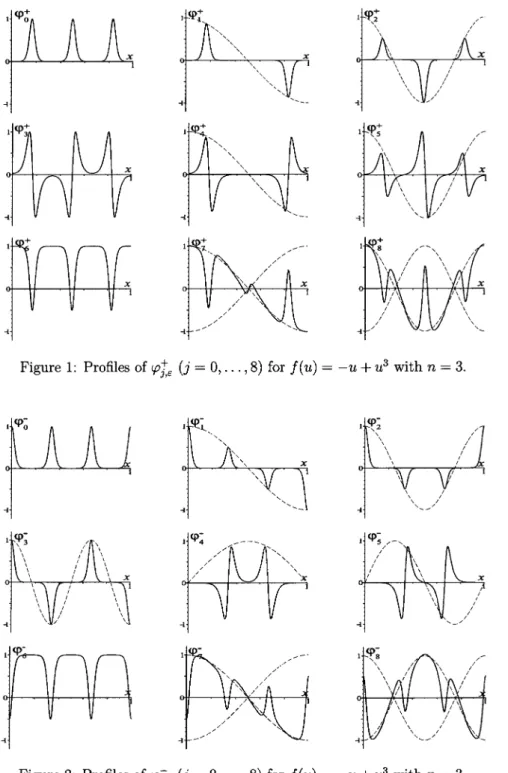 Figure 1: Profiles of $\varphi$_{j, $\varepsilon$}^{+} (j=0, \ldots, 8) for f(u)=-u+u^{3} with n=3.