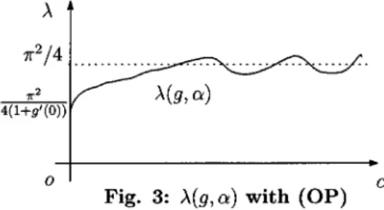 Fig. 3:  $\lambda$(g,  $\alpha$) with (OP)