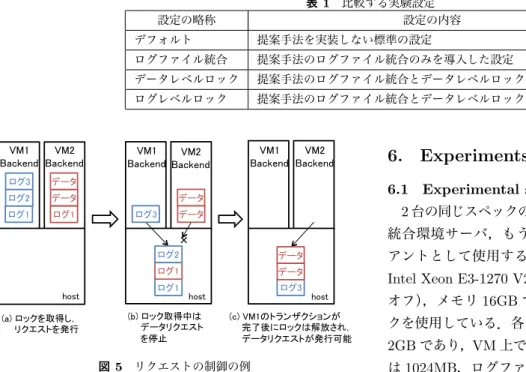 表 1 比較する実験設定 設定の略称 設定の内容 デフォルト 提案手法を実装しない標準の設定 ログファイル統合 提案手法のログファイル統合のみを導入した設定 データレベルロック 提案手法のログファイル統合とデータレベルロックを導入した設定 ログレベルロック 提案手法のログファイル統合とデータレベルロックを導入した設定 ×  host ログ1 ログ1 ログ2 ログ3 データ データ VM1 Backend host ログ1 ログ1 ログ2 ログ3 データ データ  (b) ロック取得中は  　　データリクエス