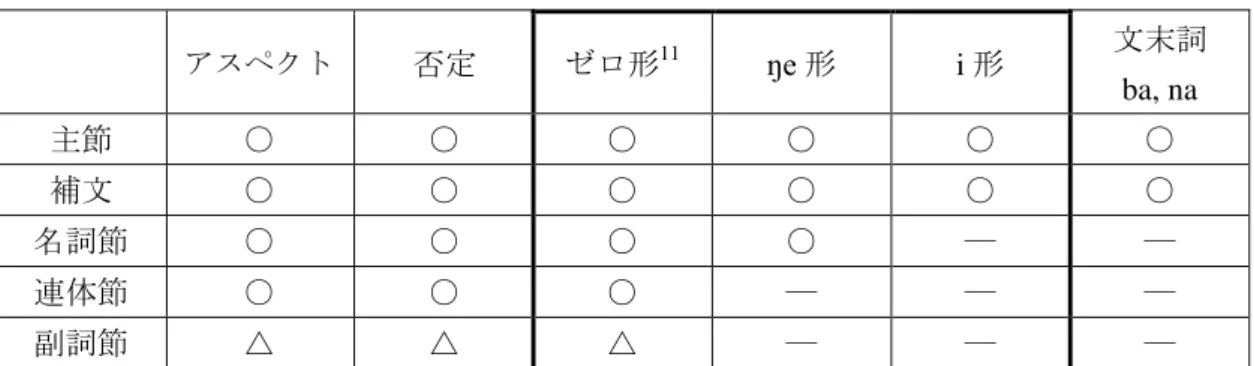 表 4：節の種類と節中に出現可能な要素  アスペクト  否定  ゼロ形 11 ŋe 形  i 形  文末詞  ba, na  主節  ○  ○  ○  ○  ○  ○  補文  ○  ○  ○  ○  ○  ○  名詞節  ○  ○  ○  ○  ―  ―  連体節  ○  ○  ○  ―  ―  ―  副詞節  △  △  △  ―  ―  ―    以下の(35)から(40)はそれぞれの節の例である。  (35)  主節