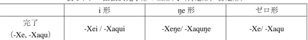 表 1：シベ語動詞完了形の三形式（肯定形／否定形） 
