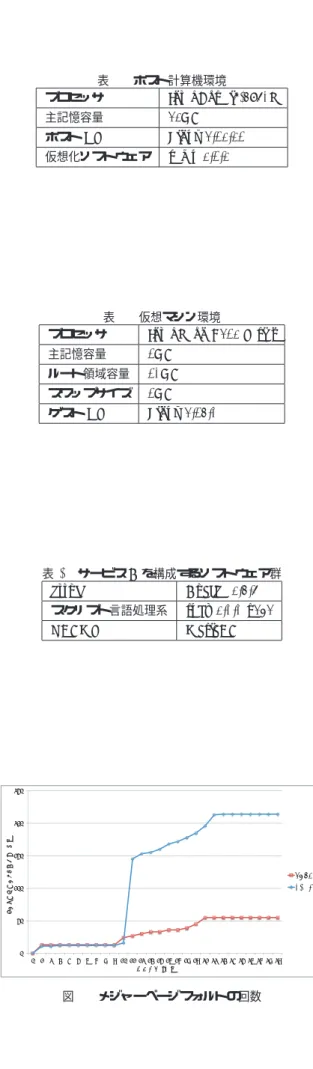 表 2 仮想マシン環境