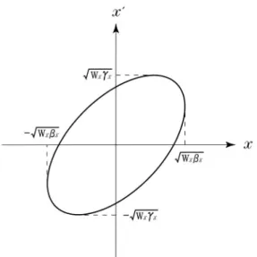 図 8.6  位相平面（x, x ′ ）でのベータトロン振動による電子の軌跡 α x (s) = − 1 2 β ′ x (s) (8.24) γ x (s) = { 1 + α 2 x (s) } /β x (s) であって， α x , β x と γ x はツイス（ Twiss) パラメーターとよばれる． (8.19), (8.22) から W x = γ x (s)x 2 + 2α x (s)xx ′ + β x (s)x ′2 = 1 β x (s) { x 2 + ( β x′ (s)2 x −