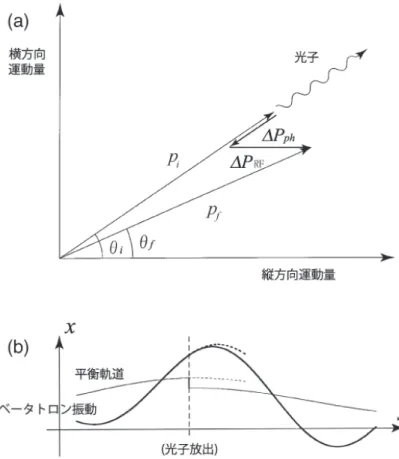 図 8.8   (a) ベータトロン振動の放射減衰 (電子の運動量変化を示す)   p i :光子放出前の運動量，∆p ph :光子放出による減少分， ∆p RF ：RF 加速による増加分，p f ：RF 加速後の運動量  (b) ベータトロン振動の放射励起 (電子の平衡軌道の変化を示す) 9) a-7 ベータトロン振動の放射減衰と放射励起 8) 電子は偏向電磁石の円弧状軌道で光子を放出する．光子放出はランダムな確率的現象であり，その場所 もエネルギー損失もばらつく．これが電子ビームのサイズと角度広がりに影