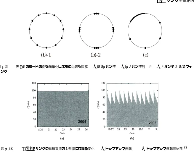 図 8.14   SPring-8 リングの蓄積電流の１週間にわたる変化   (a) トップアップ運転    (b) トップアップ運転開始前 10) c-5 電子ビームの寿命 リング中の蓄積電流値が 1/e ( ∼ 1/2.7) まで減少する時間を電子ビームの寿命という．電子ビームはつ ぎの原因により平衡軌道からはずれ，蓄積電流が減少する．ひとつは電子ビームが残留ガス（主として H 2 と CO ）と衝突することによるもので，原子核による弾性散乱に基づく場合と，原子核による制動輻射や核 外電子との散乱で失う