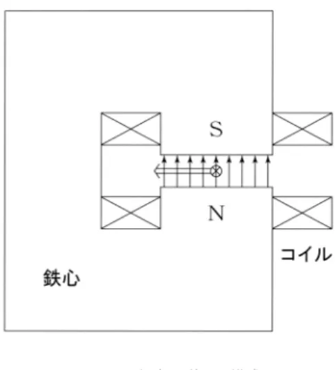 図 8.2  偏向電磁石の模式図 （ 電子シンクロトロン ） 電子シンクロトロン (synchrotron) では，偏向電磁石をリング状に配列し，電子を円運動させる．その軌 道に置いた高周波空洞で電子を高エネルギーまで加速する．その際，軌道を一定に保つために磁場をエネ ルギーの増加に合わせて強くしていき，最高エネルギーに達したところで取り出すという加速パターンを 繰り返す． （ マイクロトロン ） マイクロトロン (microtron) では，電子を直流磁場中で円運動させ，その軌道に置いた高周波空洞で加速 