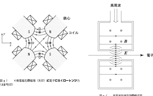 図 8.3  ４極電磁石の磁場（矢印）と電子に働くローレンツ力 （太い矢印） 図 8.4  高周波加速空洞の模式図 電子がリングを一周するのに要する時間，すなわち周回時間（ revolution time ）は，周長を L とすれば , v ≈ c であるから T 0 = L/c (8.10) であり，電子がリングを周回する振動数（周回振動数， revolution frequency ）は f rev = 1/T 0 (8.11) である．高周波（ RF ）の振動数 f RF は電子の周回振動数の整数倍に