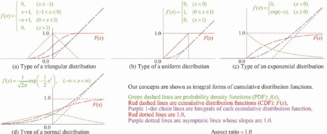 Figure 1 Concepts of integral forms of various kinds of cumulative distribution functions and their probability density functions